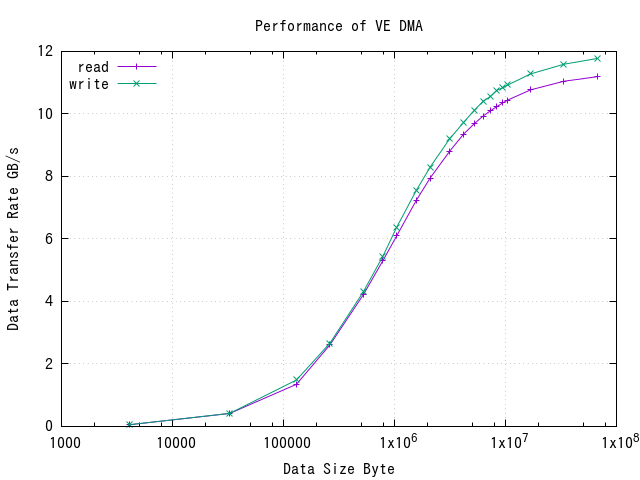 ve dma performance